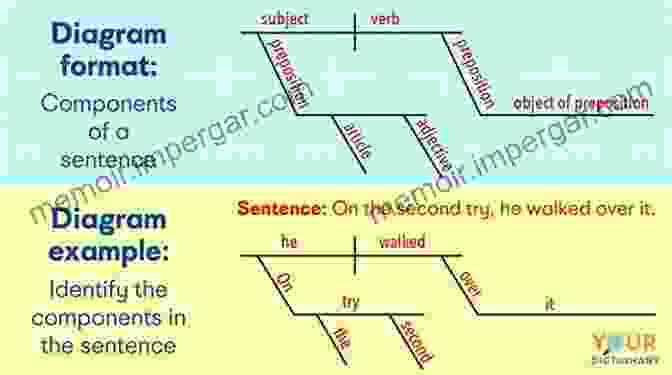 A Sentence Diagram Illustrating The Grammatical Structure Of A Sentence An To Language Thomas Erikson