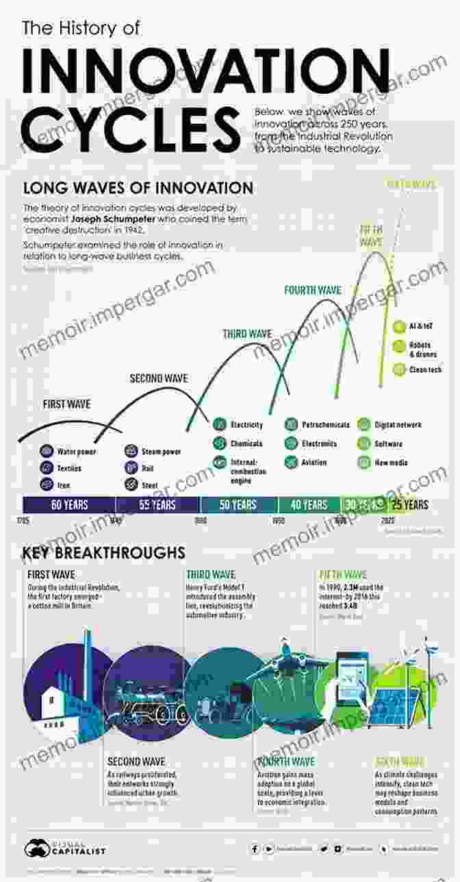 Graphic Illustrating The Impact Of Technological Innovation On Economic Growth The Informal Economy: Measures Causes And Consequences (Routledge Frontiers Of Political Economy)