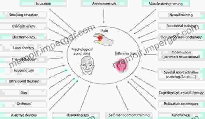 Non Pharmacological Management Of Musculoskeletal Pain Musculoskeletal Pain: Basic Mechanisms Implications