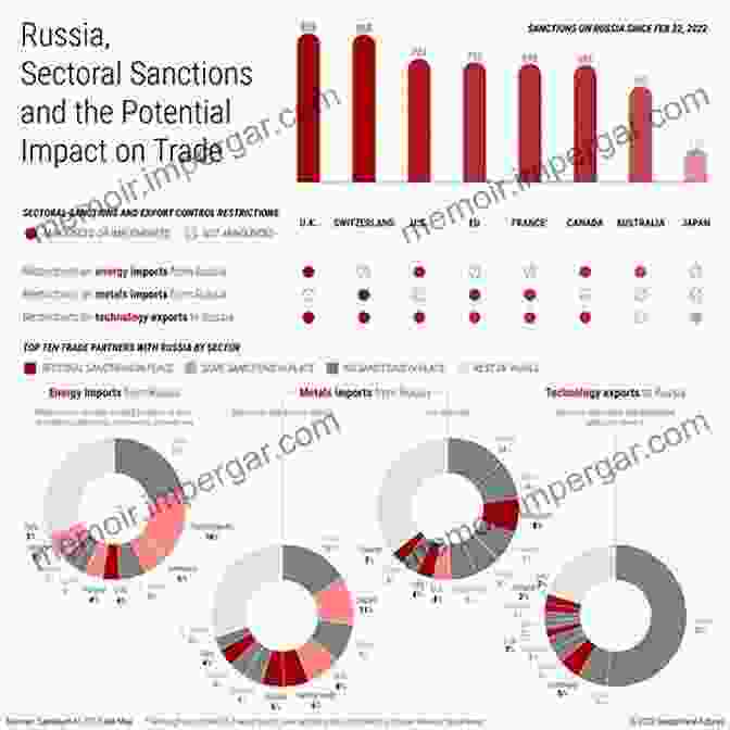 The Impact Of Trade Sanctions WTO Retaliation: Effectiveness And Purposes