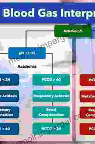 Arterial Blood Gas Interpretation A case study approach